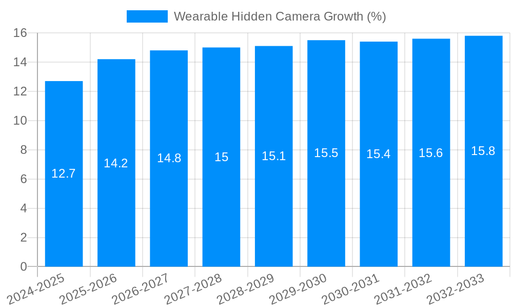 Wearable Hidden Camera Growth
