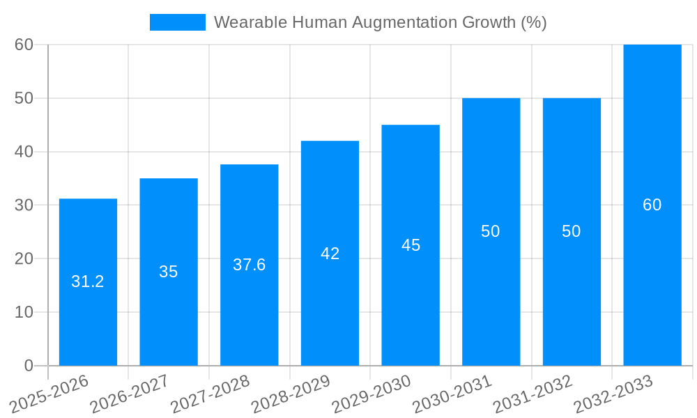 Wearable Human Augmentation Growth