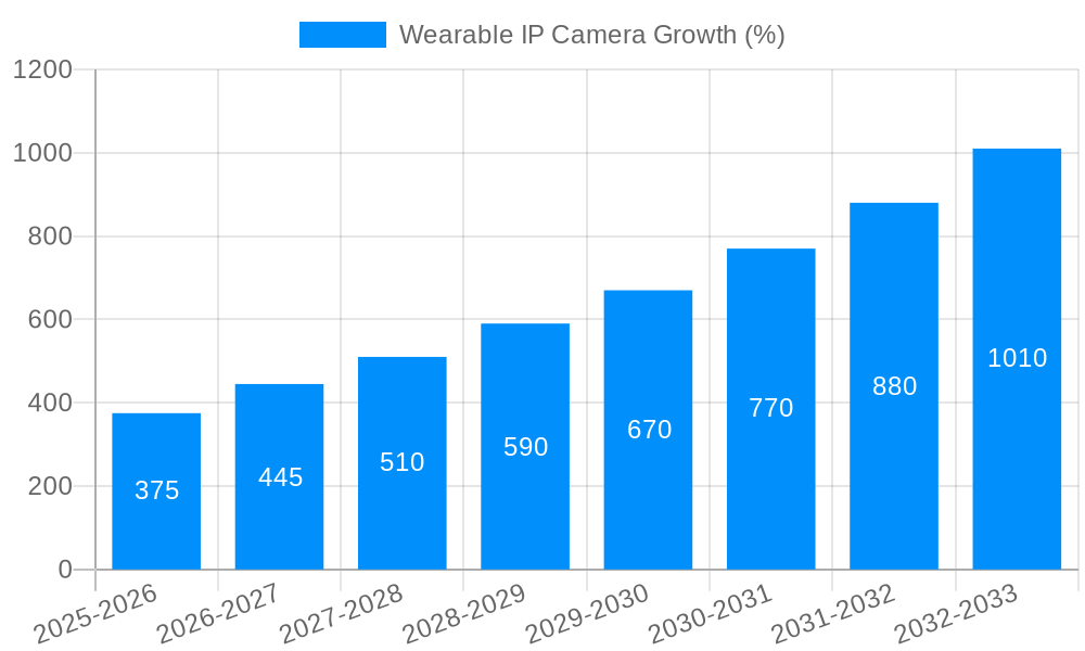 Wearable IP Camera Growth