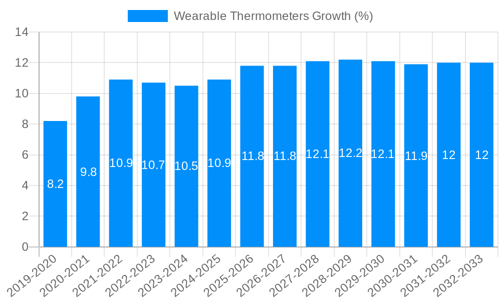 Wearable Thermometers Growth