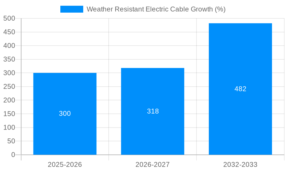 Weather Resistant Electric Cable Growth