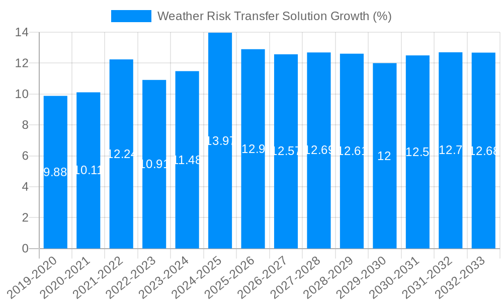 Weather Risk Transfer Solution Growth