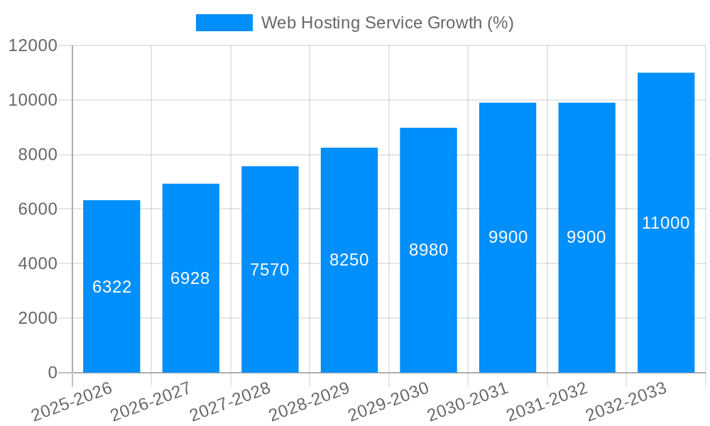 Web Hosting Service Growth