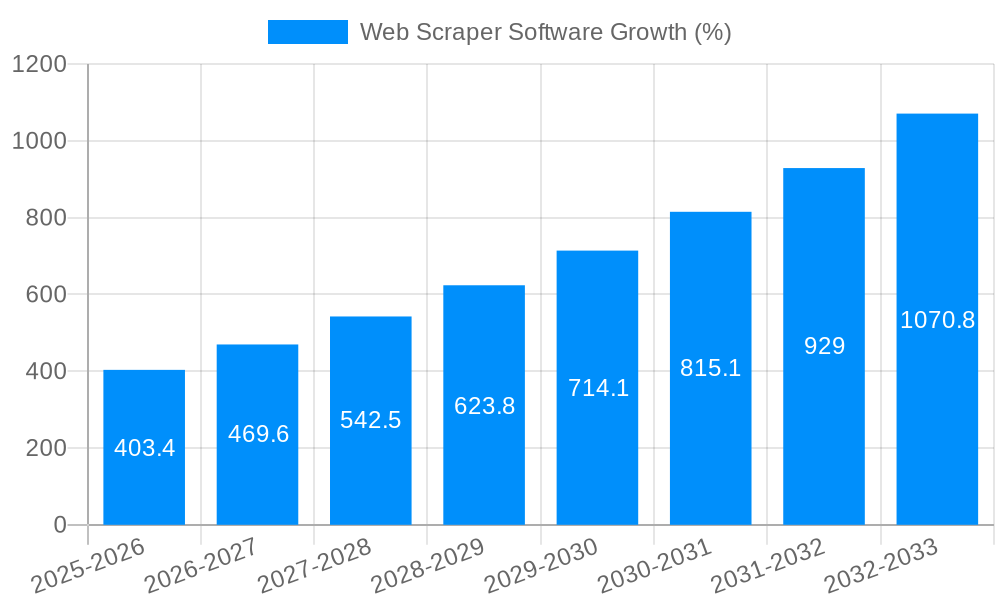 Web Scraper Software Growth