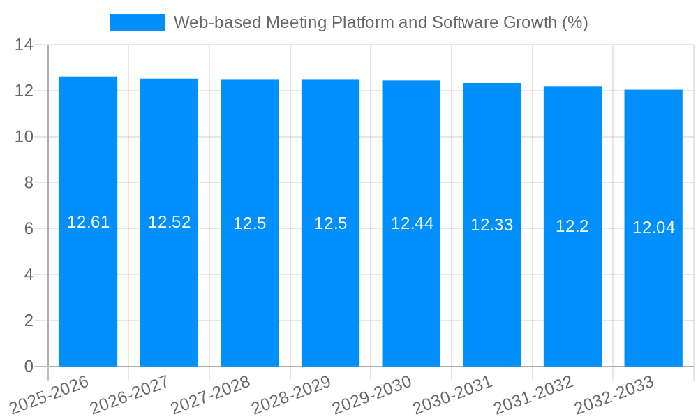 Web-based Meeting Platform and Software Growth