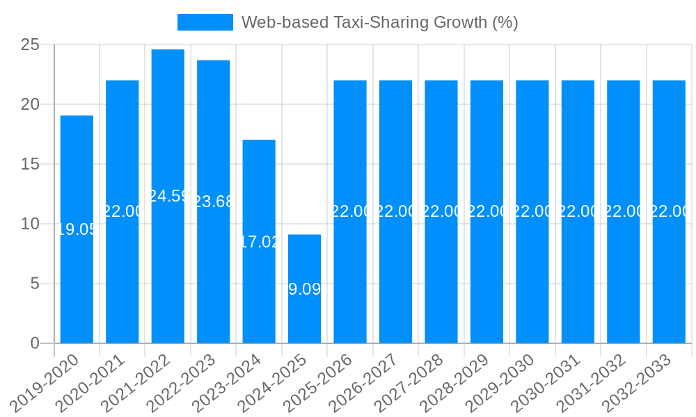 Web-based Taxi-Sharing Growth