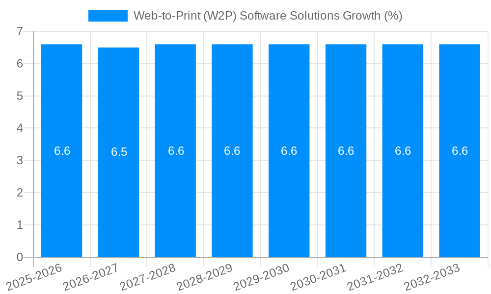 Web-to-Print (W2P) Software Solutions Growth