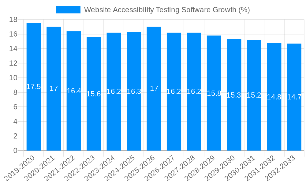 Website Accessibility Testing Software Growth