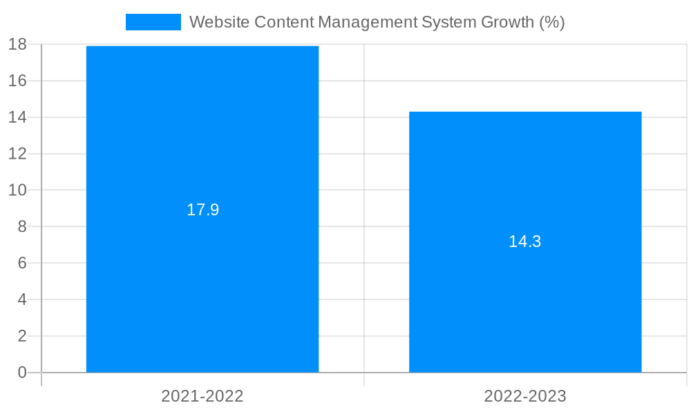 Website Content Management System Growth