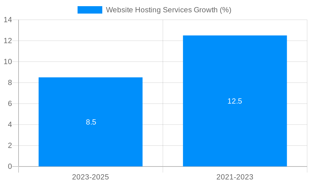 Website Hosting Services Growth