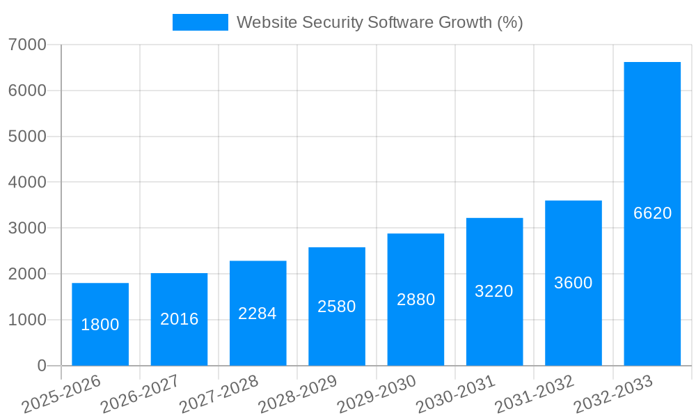 Website Security Software Growth
