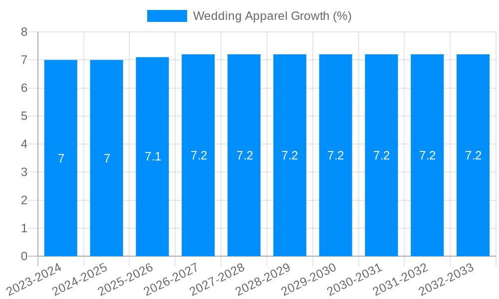 Wedding Apparel Growth