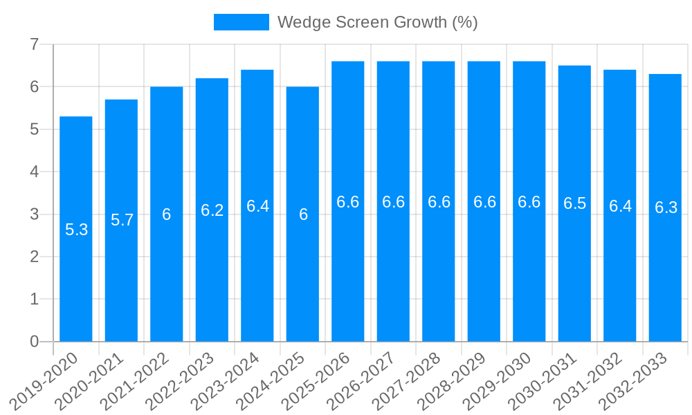 Wedge Screen Growth