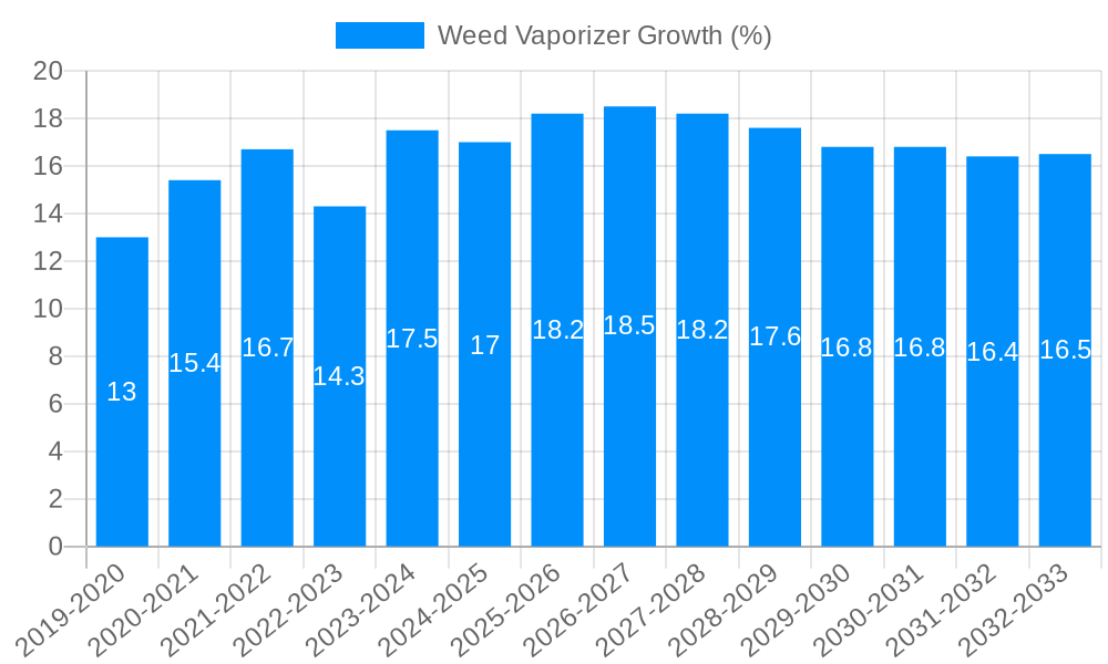 Weed Vaporizer Growth