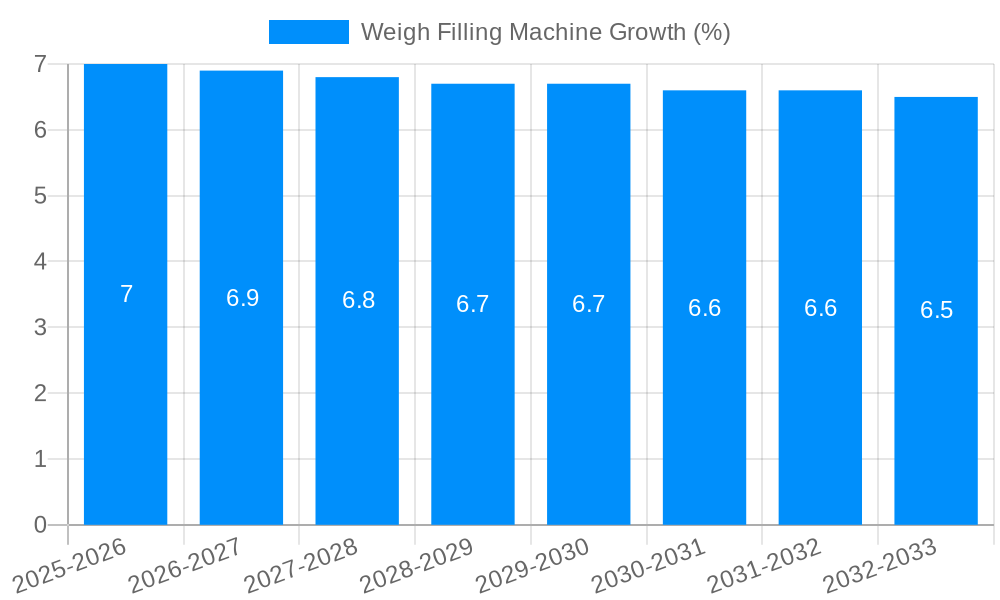 Weigh Filling Machine Growth