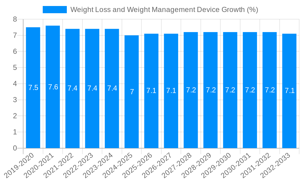 Weight Loss and Weight Management Device Growth