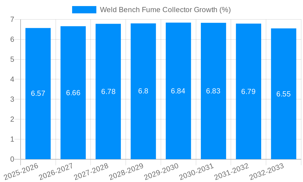 Weld Bench Fume Collector Growth