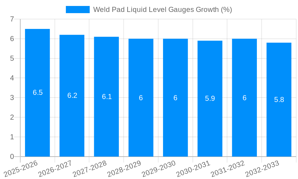 Weld Pad Liquid Level Gauges Growth