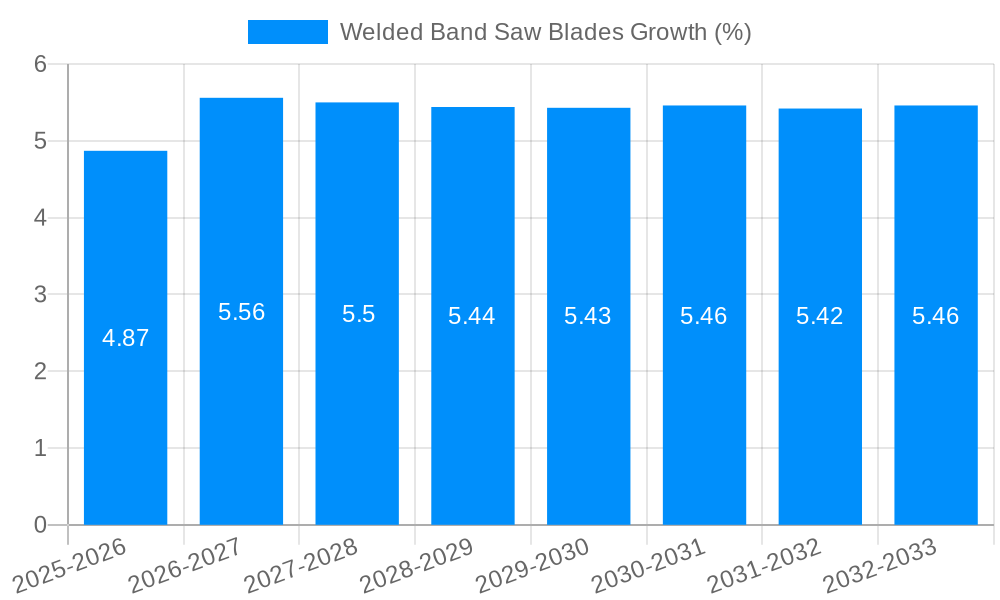 Welded Band Saw Blades Growth