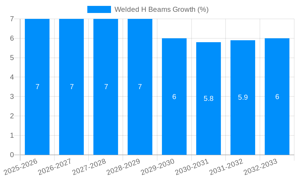 Welded H Beams Growth