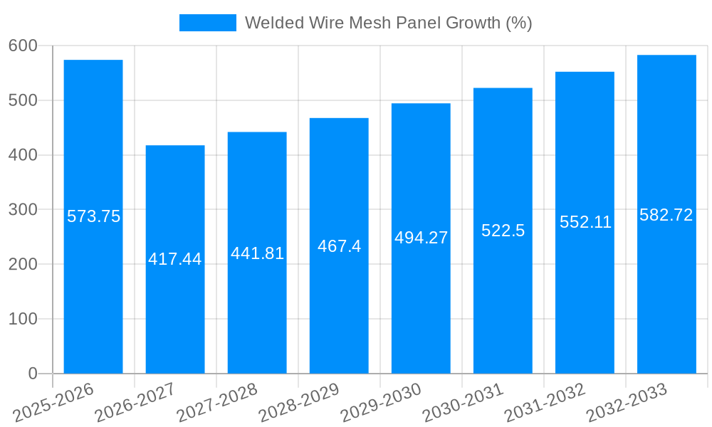 Welded Wire Mesh Panel Growth