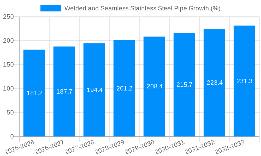 Welded and Seamless Stainless Steel Pipe Growth