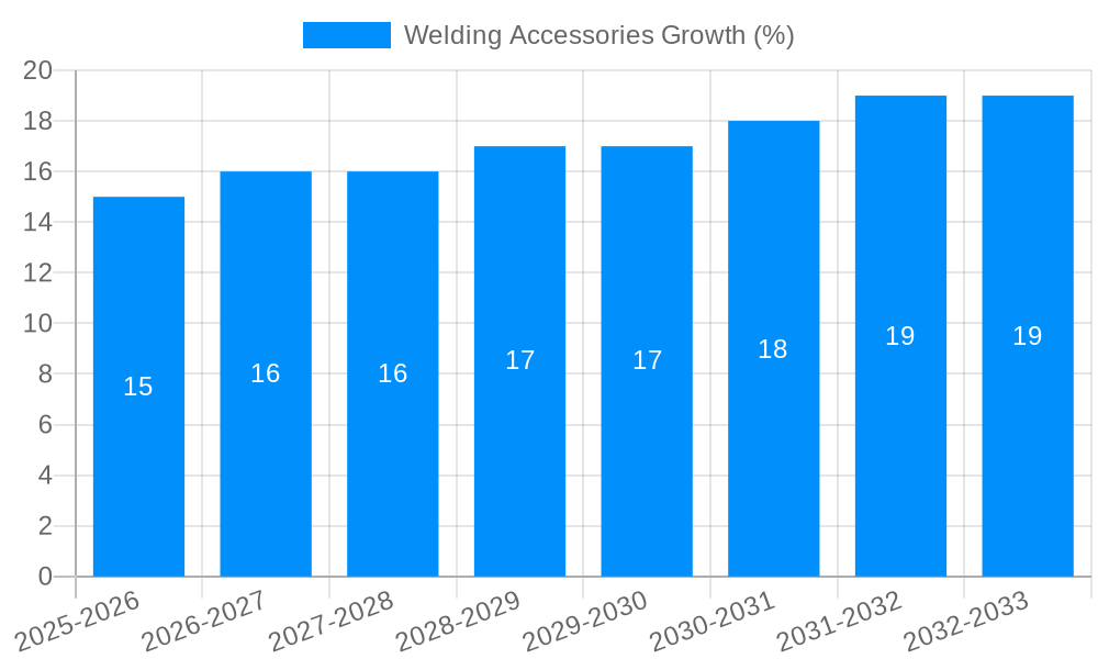Welding Accessories Growth