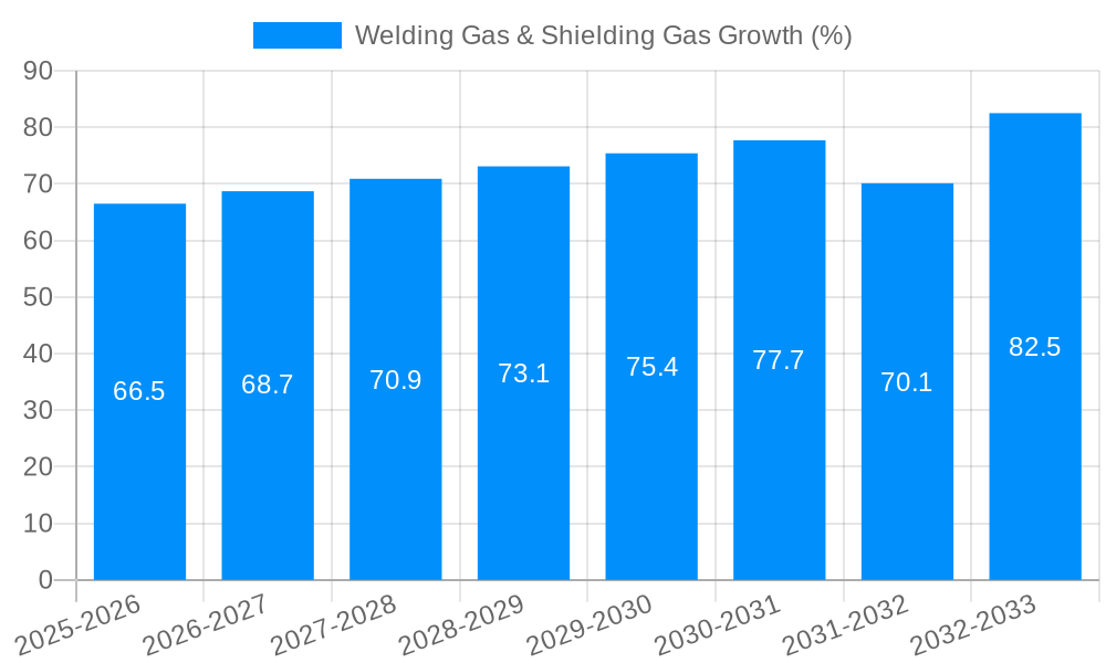 Welding Gas & Shielding Gas Growth