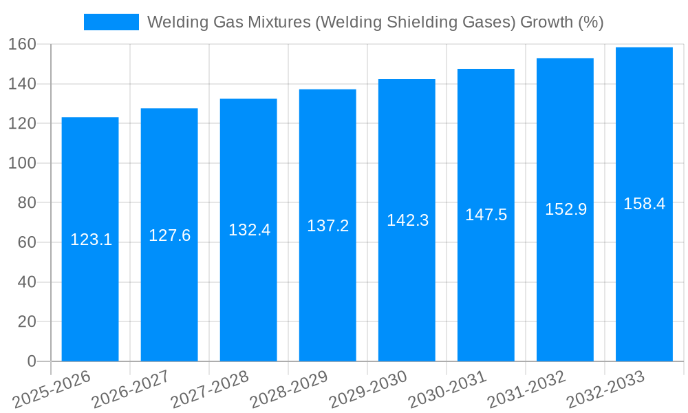 Welding Gas Mixtures (Welding Shielding Gases) Growth