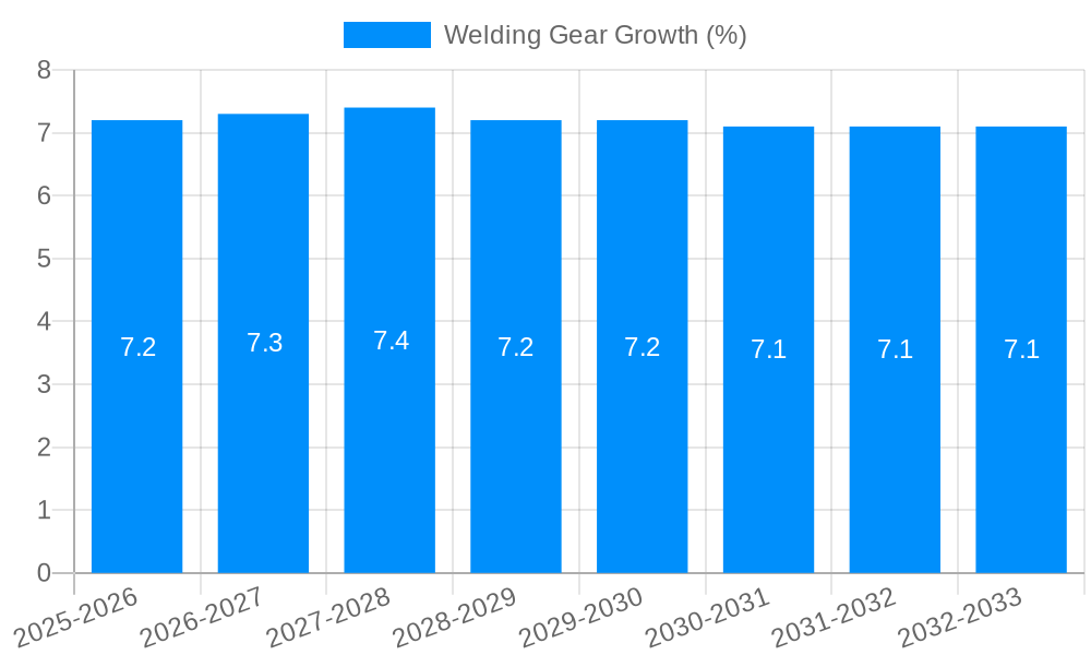 Welding Gear Growth
