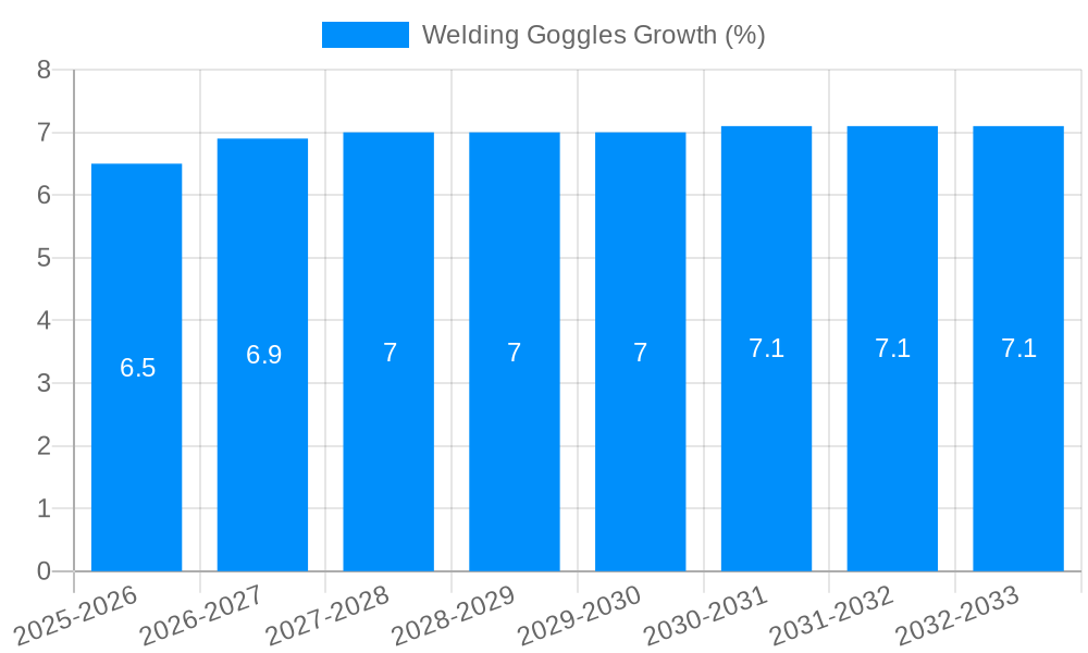 Welding Goggles Growth