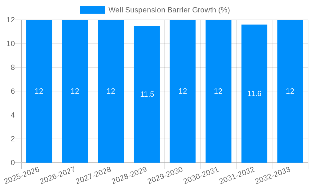 Well Suspension Barrier Growth