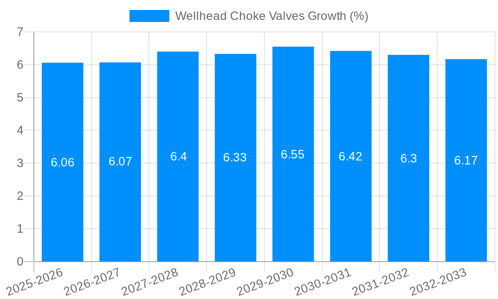 Wellhead Choke Valves Growth
