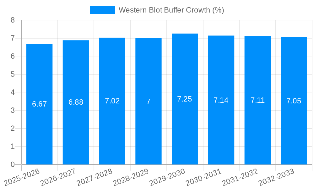 Western Blot Buffer Growth