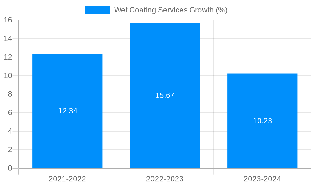 Wet Coating Services Growth