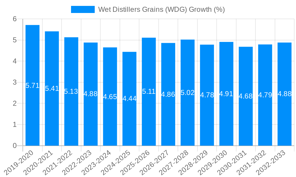 Wet Distillers Grains (WDG) Growth