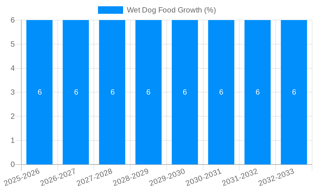 Wet Dog Food Growth