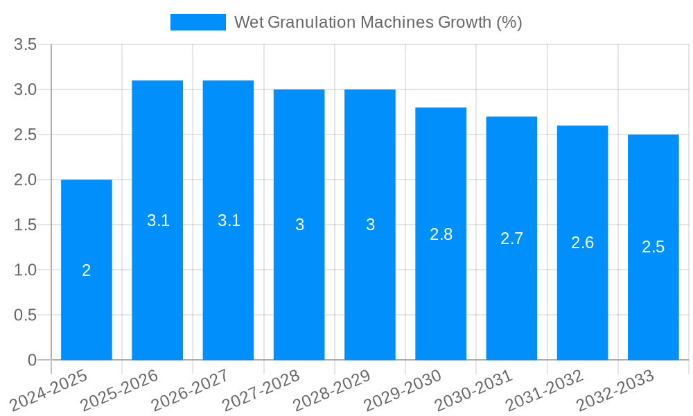 Wet Granulation Machines Growth