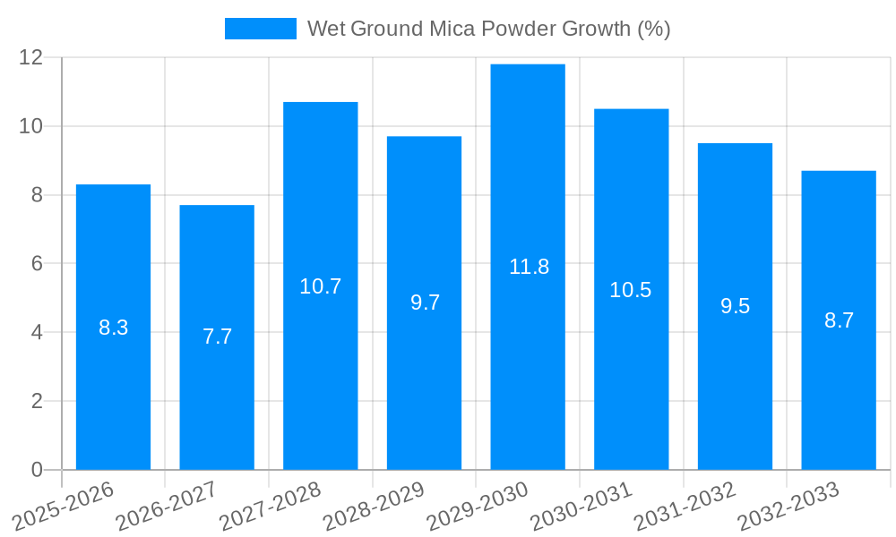 Wet Ground Mica Powder Growth