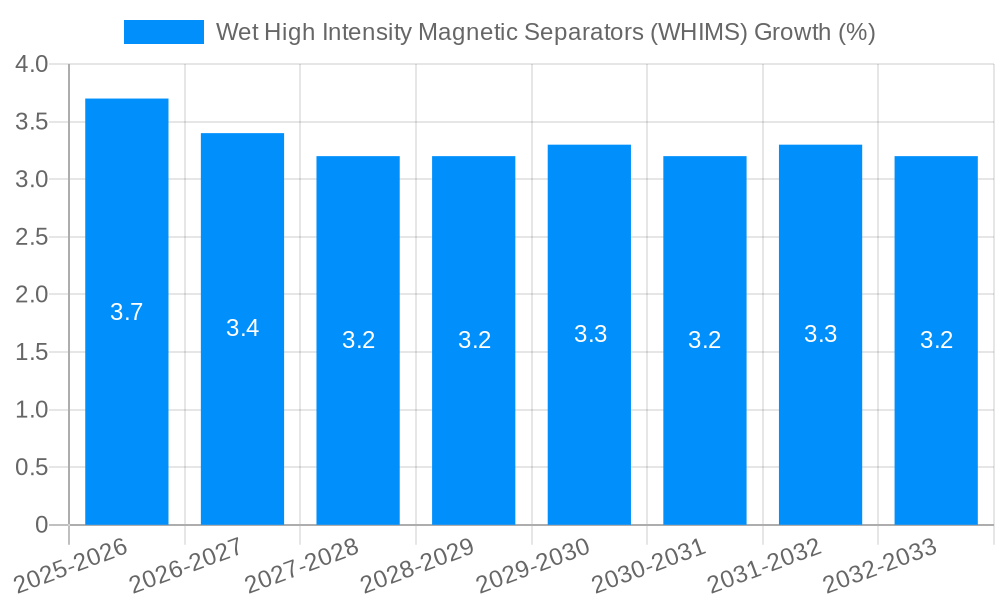 Wet High Intensity Magnetic Separators (WHIMS) Growth