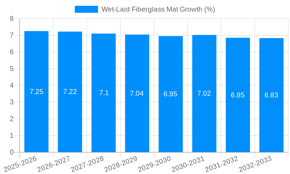 Wet-Laid Fiberglass Mat Growth