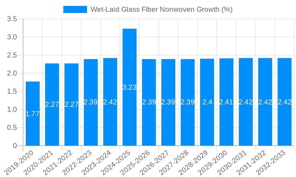 Wet-Laid Glass FIber Nonwoven Growth