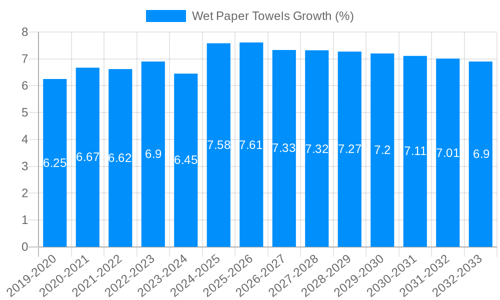 Wet Paper Towels Growth