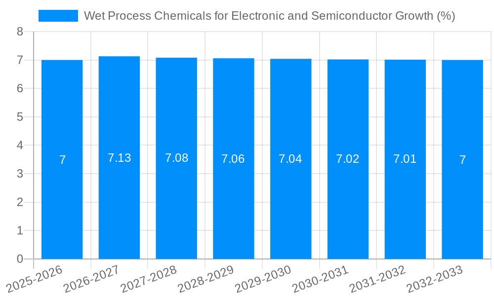 Wet Process Chemicals for Electronic and Semiconductor Growth