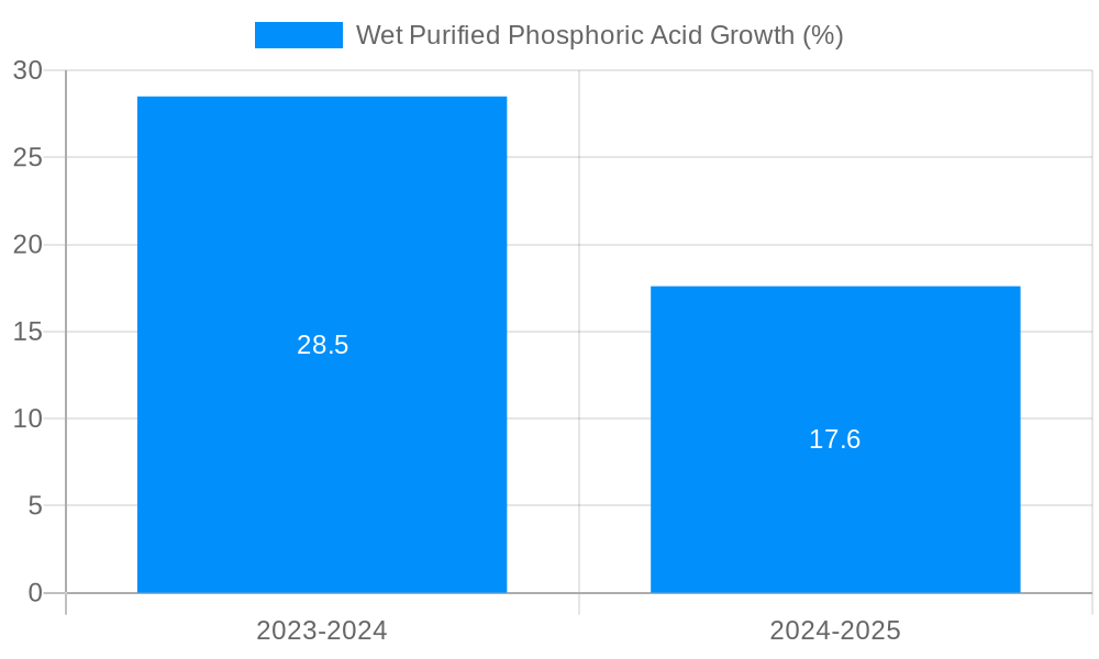 Wet Purified Phosphoric Acid Growth