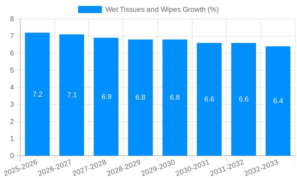 Wet Tissues and Wipes Growth
