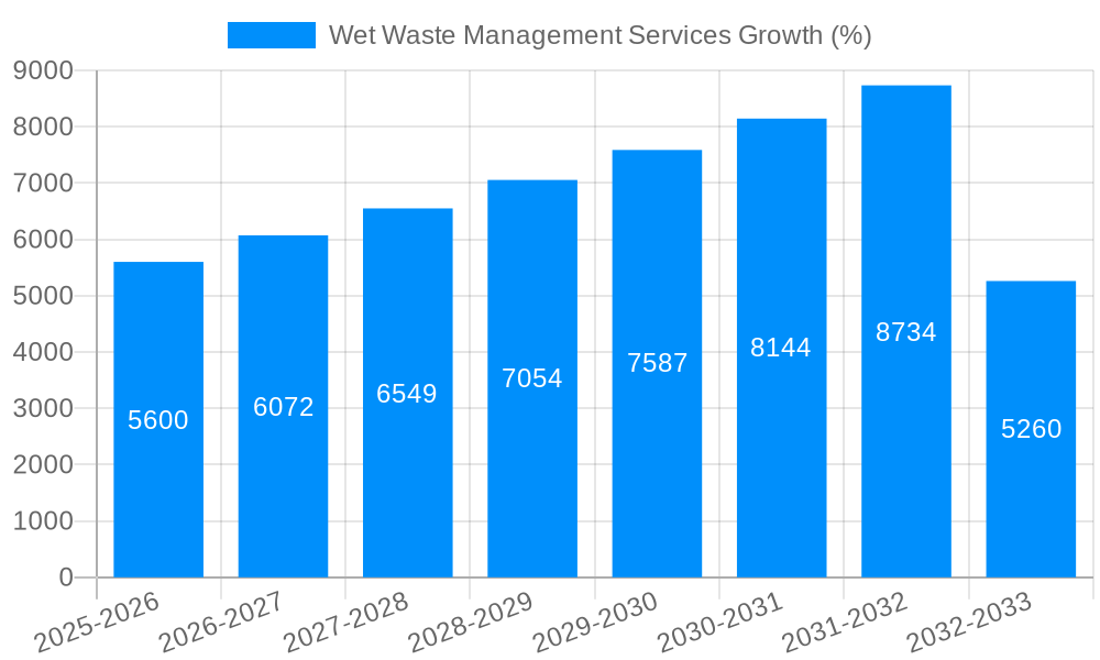 Wet Waste Management Services Growth