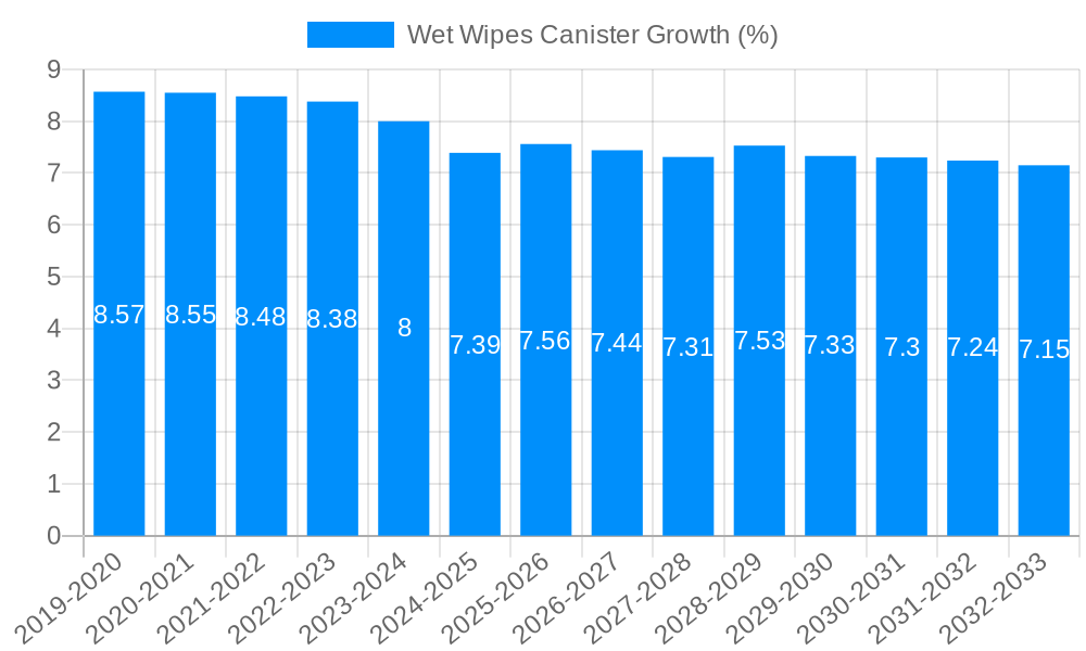 Wet Wipes Canister Growth