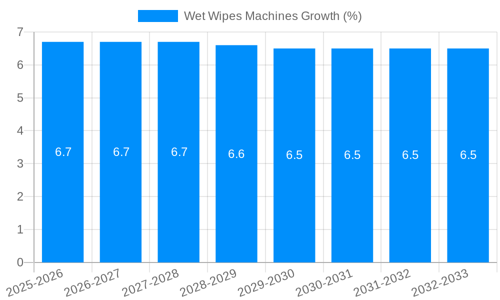 Wet Wipes Machines Growth