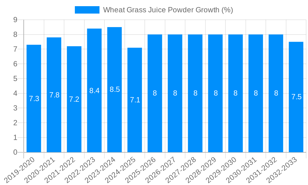 Wheat Grass Juice Powder Growth